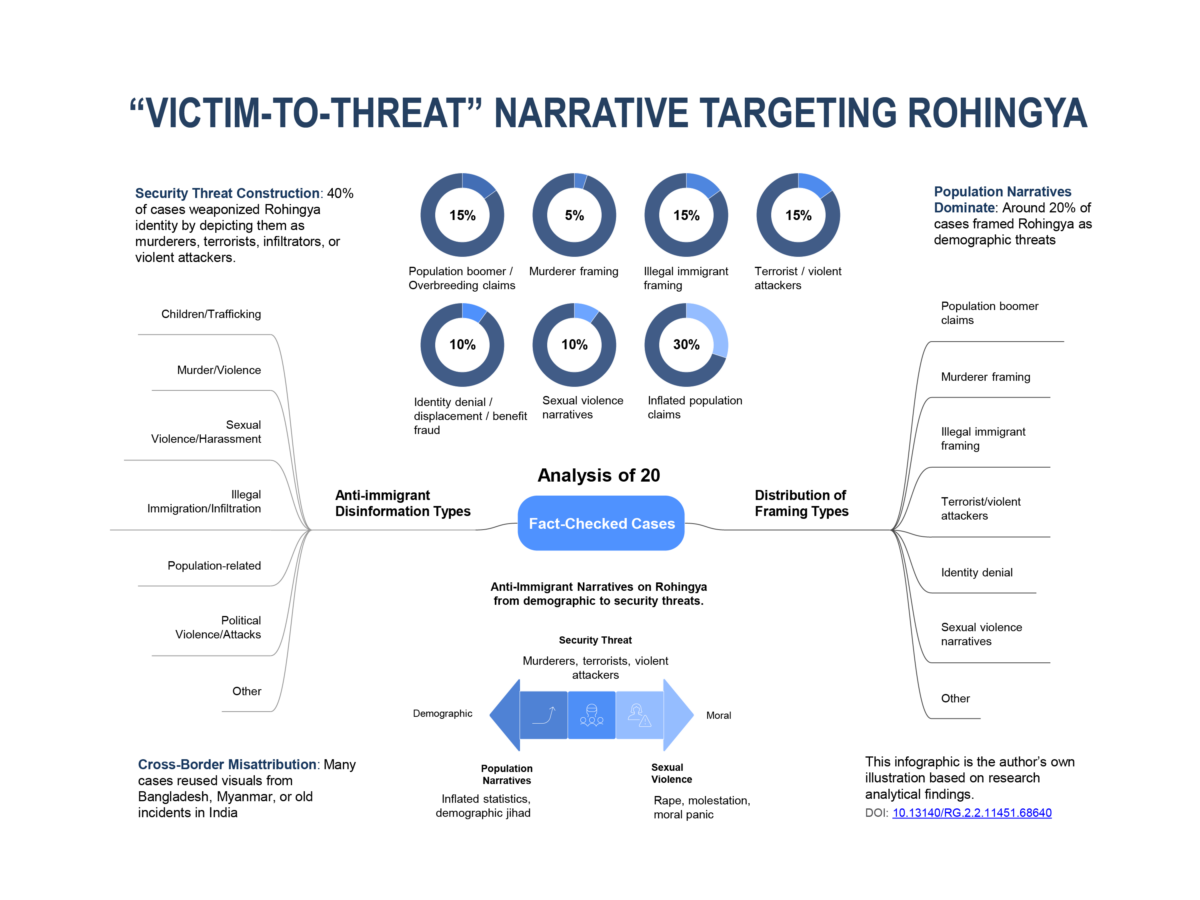 Données empirique représentant des données qui a pour titre : « Victime de menaces » visant les Rohingyas